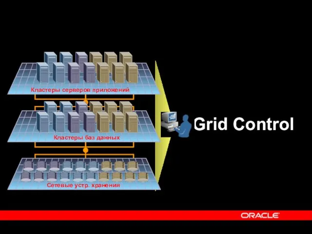 Grid Control Кластеры серверов приложений Кластеры баз данных Сетевые устр. хранения