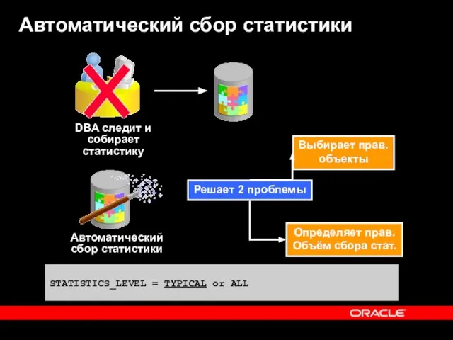 Автоматический сбор статистики Автоматический сбор статистики DBA следит и собирает статистику Решает