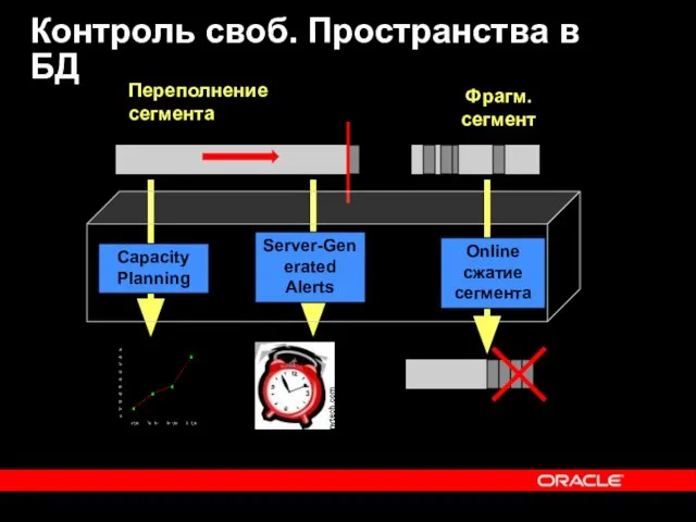 Контроль своб. Пространства в БД Server-Generated Alerts Capacity Planning Переполнение сегмента Online сжатие сегмента