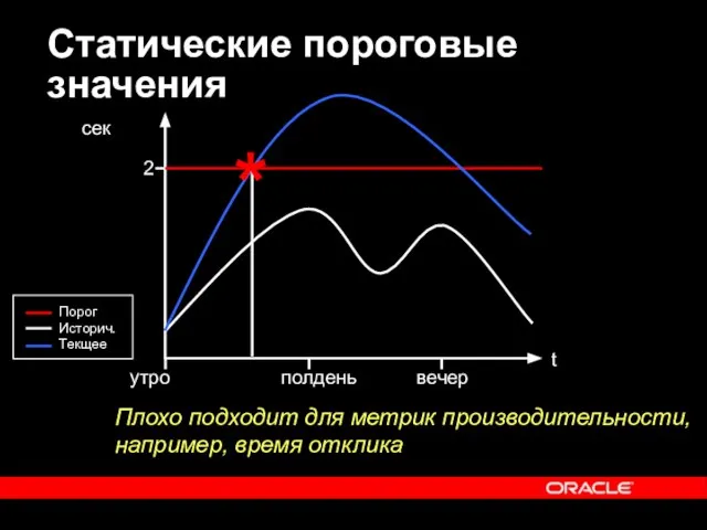 Статические пороговые значения Плохо подходит для метрик производительности, например, время отклика *