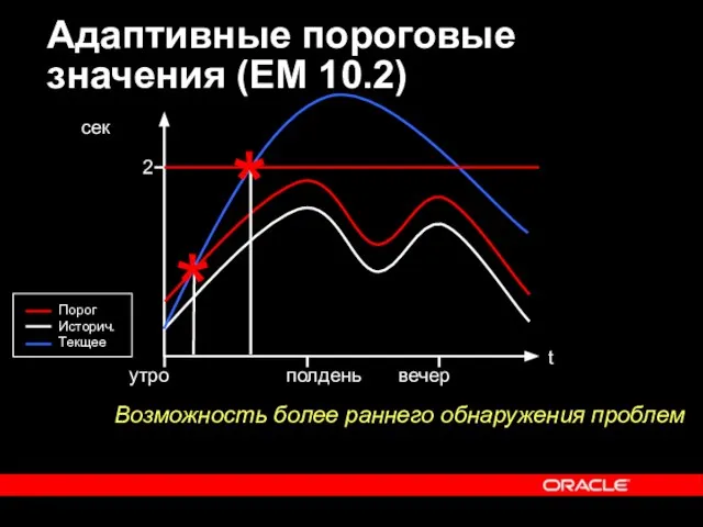 Адаптивные пороговые значения (EM 10.2) Возможность более раннего обнаружения проблем * t