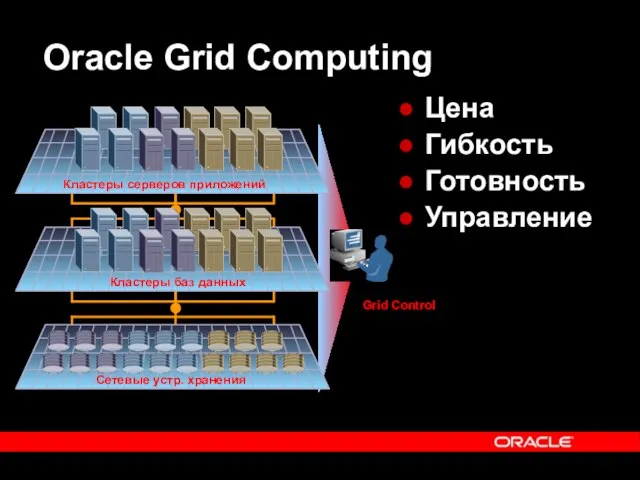 Oracle Grid Computing Кластеры серверов приложений Кластеры баз данных Сетевые устр. хранения