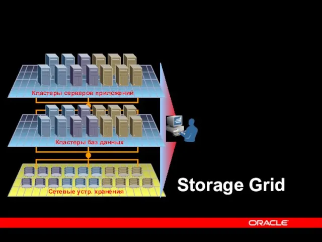 Storage Grid Кластеры серверов приложений Кластеры баз данных Сетевые устр. хранения