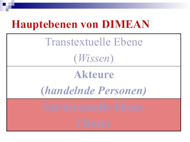 Hauptebenen von DIMEAN