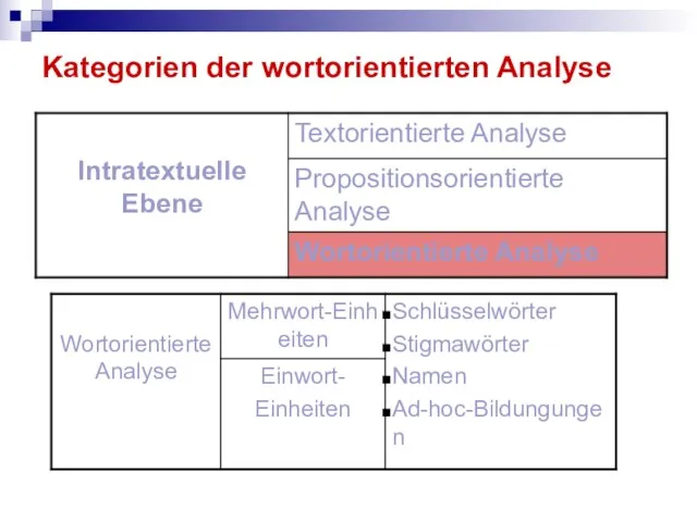 Kategorien der wortorientierten Analyse