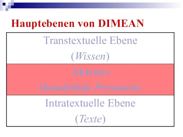 Hauptebenen von DIMEAN