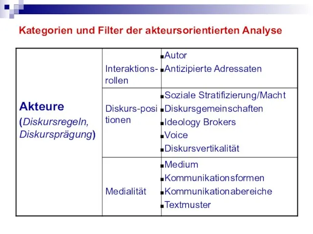 Kategorien und Filter der akteursorientierten Analyse