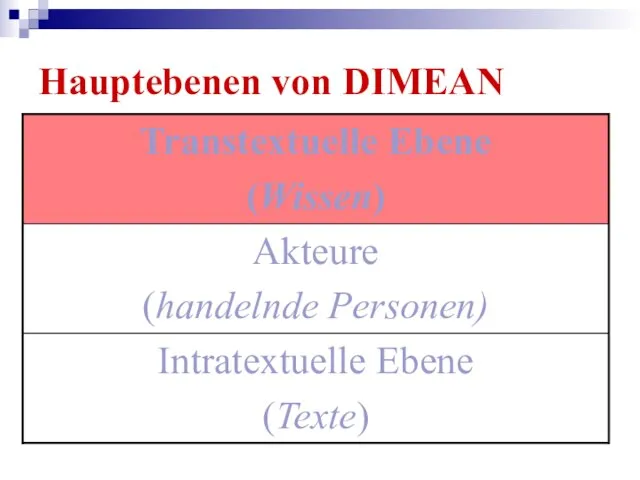 Hauptebenen von DIMEAN