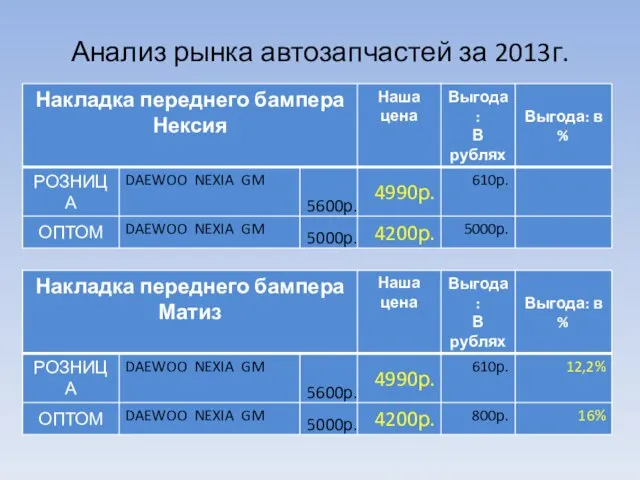 Анализ рынка автозапчастей за 2013г.