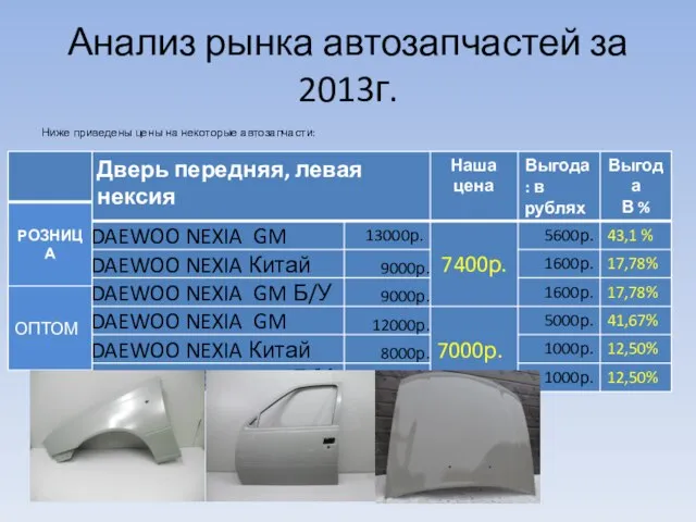 Анализ рынка автозапчастей за 2013г. Ниже приведены цены на некоторые автозапчасти: