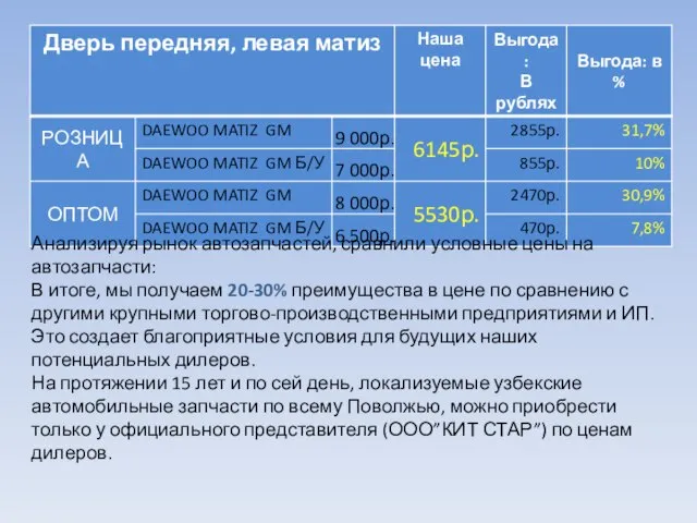 Анализируя рынок автозапчастей, сравнили условные цены на автозапчасти: В итоге, мы получаем