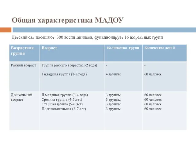 Общая характеристика МАДОУ Детский сад посещают 300 воспитанников, функционирует 16 возрастных групп