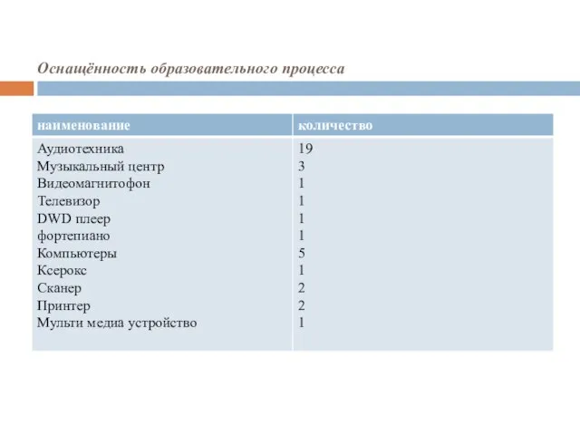 Оснащённость образовательного процесса