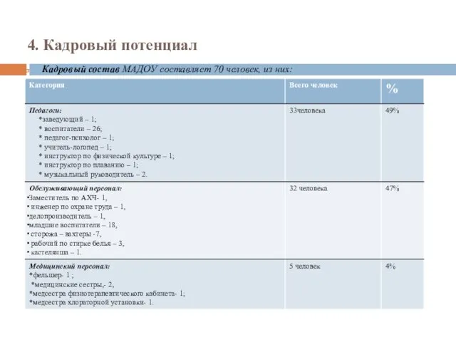 4. Кадровый потенциал Кадровый состав МАДОУ составляет 70 человек, из них: