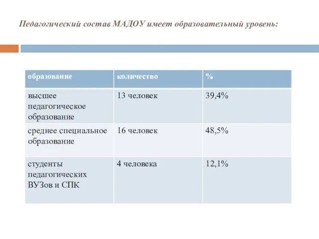 Педагогический состав МАДОУ имеет образовательный уровень: