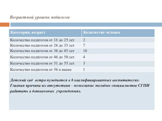 Возрастной уровень педагогов