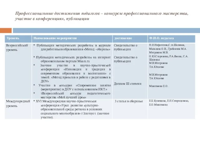 Профессиональные достижения педагогов – конкурсы профессионального мастерства, участие в конференциях, публикации