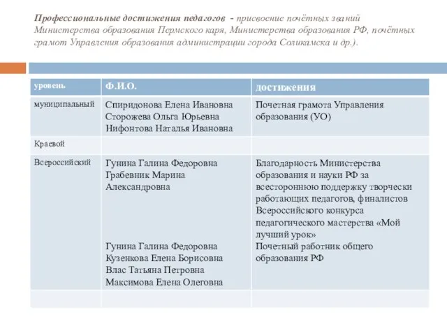 Профессиональные достижения педагогов - присвоение почётных званий Министерства образования Пермского каря, Министерства