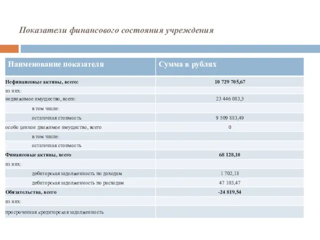 Показатели финансового состояния учреждения