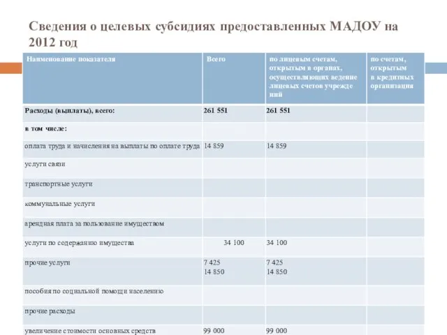 Сведения о целевых субсидиях предоставленных МАДОУ на 2012 год