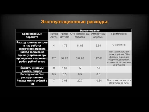 Эксплуатационные расходы: