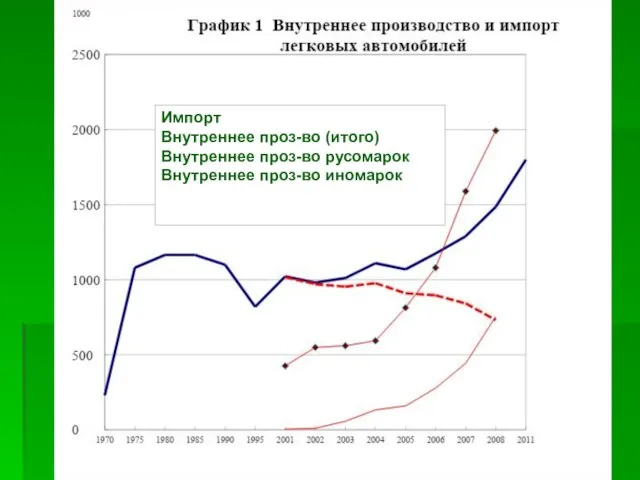 Импорт Внутреннее проз-во (итого) Внутреннее проз-во русомарок Внутреннее проз-во иномарок