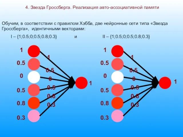 4. Звезда Гроссберга. Реализация авто-ассоциативной памяти 0.5 1 0.5 1 0.5 0