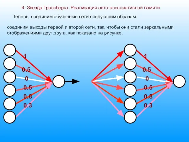 4. Звезда Гроссберга. Реализация авто-ассоциативной памяти 1 0.5 0 0.5 0.8 0.3