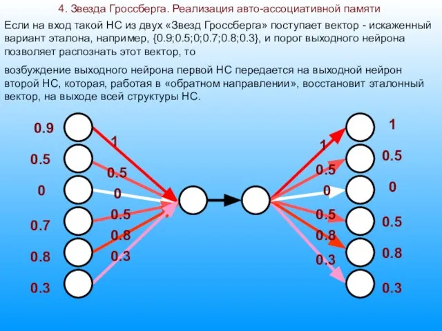 4. Звезда Гроссберга. Реализация авто-ассоциативной памяти 1 0.5 0 0.5 0.8 0.3