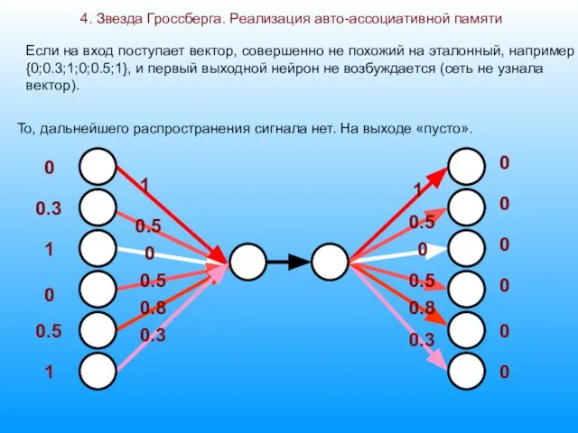 4. Звезда Гроссберга. Реализация авто-ассоциативной памяти 1 0.5 0 0.5 0.8 0.3