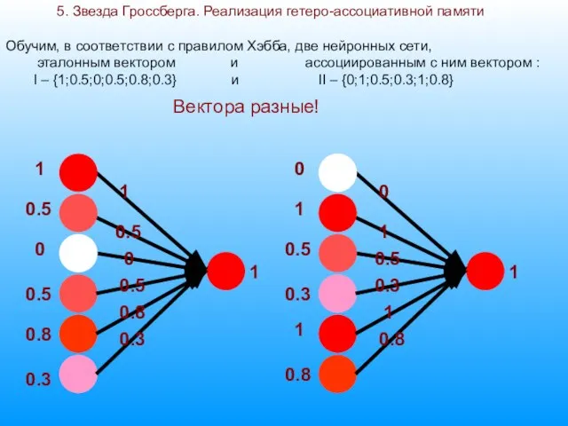 5. Звезда Гроссберга. Реализация гетеро-ассоциативной памяти 0.5 1 0.5 1 0.5 0