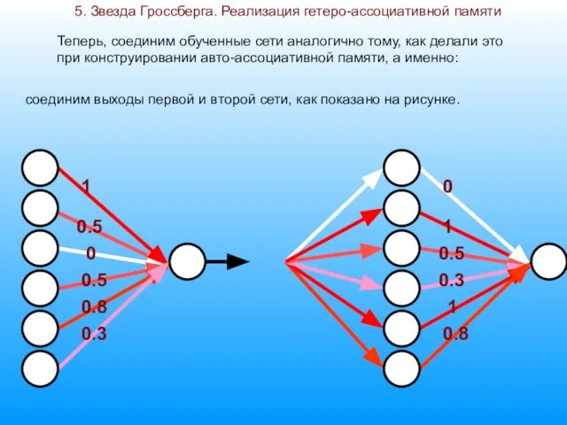 5. Звезда Гроссберга. Реализация гетеро-ассоциативной памяти 1 0.5 0 0.5 0.8 0.3