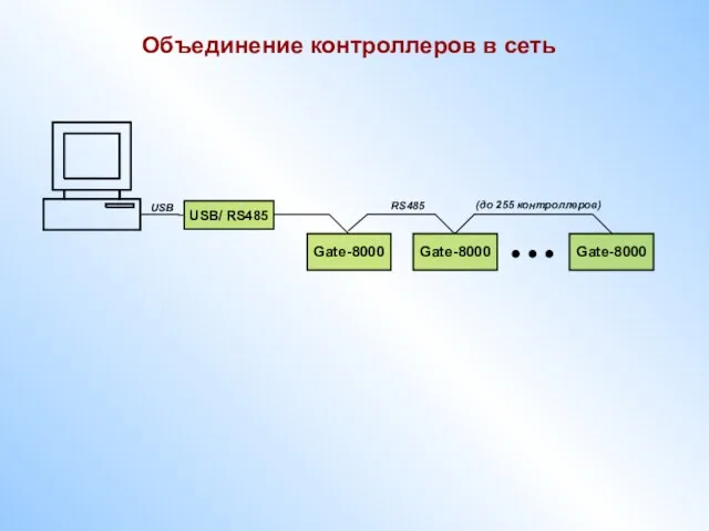 Объединение контроллеров в сеть Gate-8000 USB/ RS485 Gate-8000 Gate-8000 (до 255 контроллеров) USB RS485