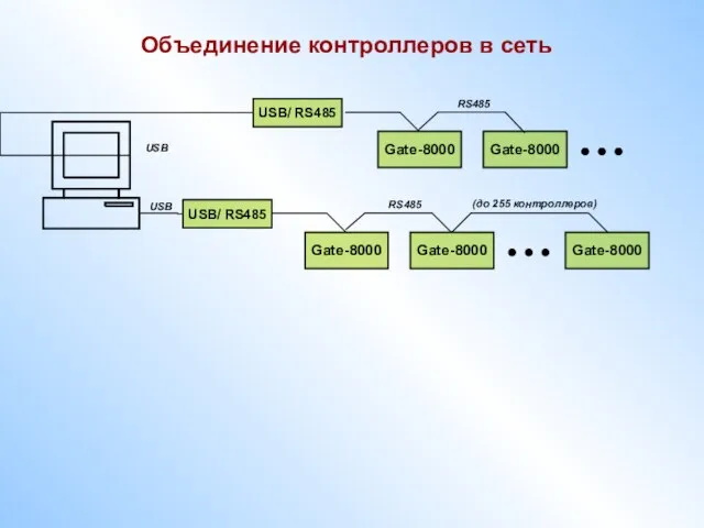 Объединение контроллеров в сеть Gate-8000 USB/ RS485 Gate-8000 Gate-8000 (до 255 контроллеров) USB RS485