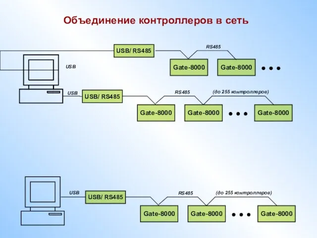 Объединение контроллеров в сеть Gate-8000 USB/ RS485 Gate-8000 Gate-8000 (до 255 контроллеров) USB RS485