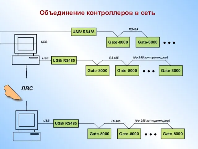 Объединение контроллеров в сеть Gate-8000 USB/ RS485 Gate-8000 Gate-8000 (до 255 контроллеров) USB RS485