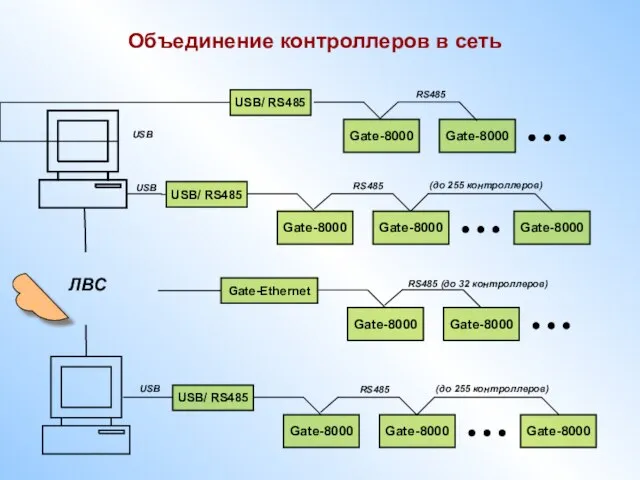 Объединение контроллеров в сеть Gate-8000 USB/ RS485 Gate-8000 Gate-8000 (до 255 контроллеров) USB RS485