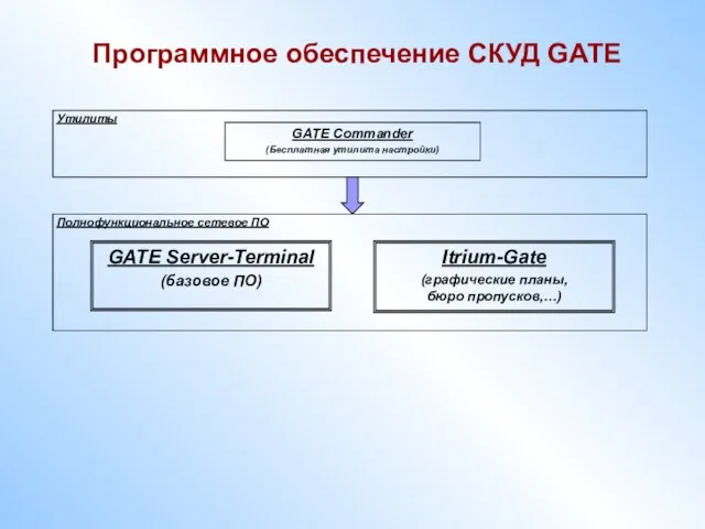 Программное обеспечение СКУД GATE GATE Commander (Бесплатная утилита настройки) GATE Server-Terminal (базовое