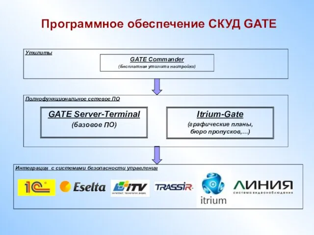 Программное обеспечение СКУД GATE GATE Commander (Бесплатная утилита настройки) GATE Server-Terminal (базовое