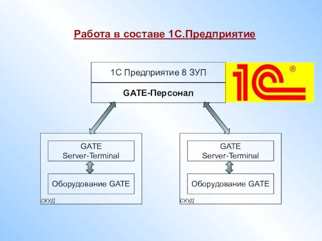 СКУД Оборудование GATE Работа в составе 1С.Предприятие GATE Server-Terminal GATE-Персонал СКУД Оборудование