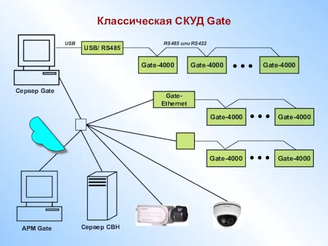 Классическая СКУД Gate АРМ Gate Сервер Gate Сервер СВН