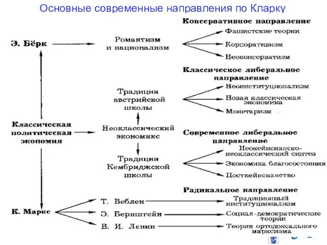 Основные современные направления по Кларку