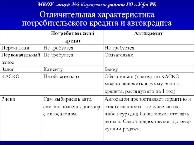 МБОУ лицей №5 Кировского района ГО г.Уфа РБ Отличительная характеристика потребительского кредита и автокредита