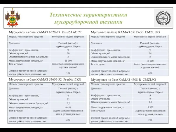 Технические характеристики мусороуборочной техники Мусоровоз на базе КАМАЗ 6520-33 KamZAAC 22 Мусоровоз