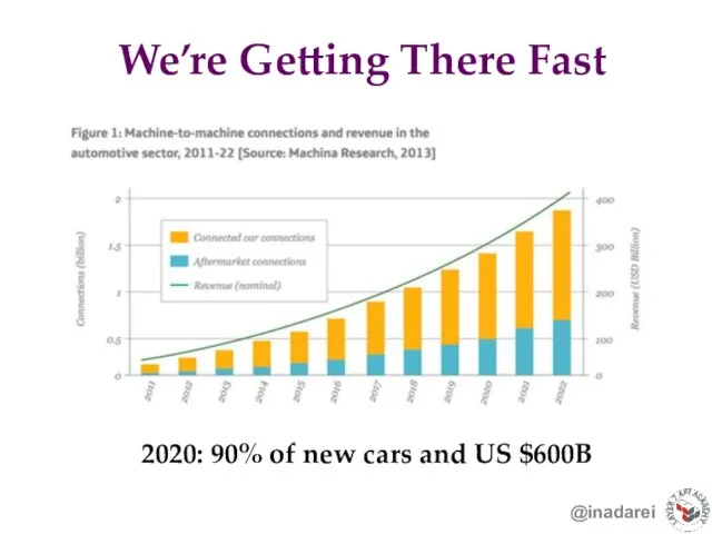 We’re Getting There Fast @inadarei 2020: 90% of new cars and US $600B