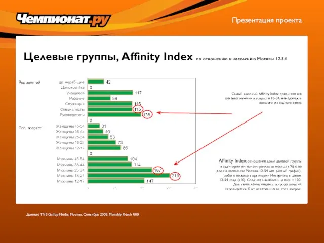 Целевые группы, Affinity Index по отношению к населению Москвы 12-54 Презентация проекта