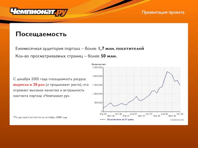 Посещаемость Ежемесячная аудитория портала – более 1,7 млн. посетителей Кол-во просматриваемых страниц