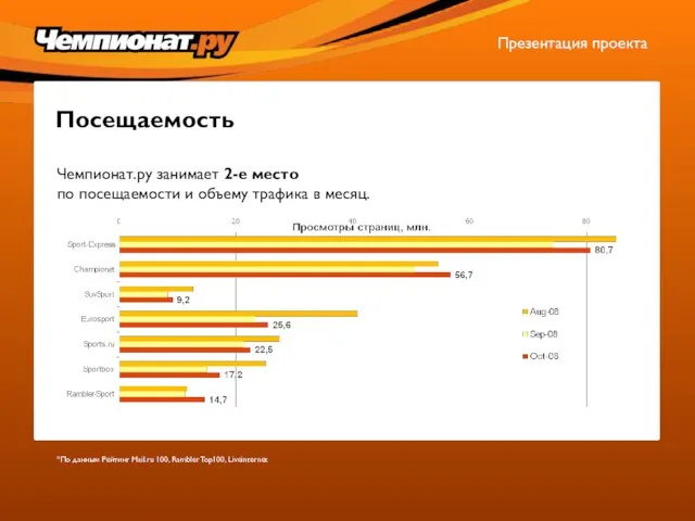 Посещаемость Чемпионат.ру занимает 2-е место по посещаемости и объему трафика в месяц.