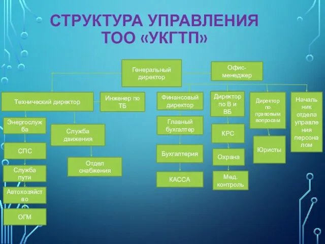 СТРУКТУРА УПРАВЛЕНИЯ ТОО «УКГТП» Генеральный директор Офис-менеджер Технический директор Энергослужба СПС Служба