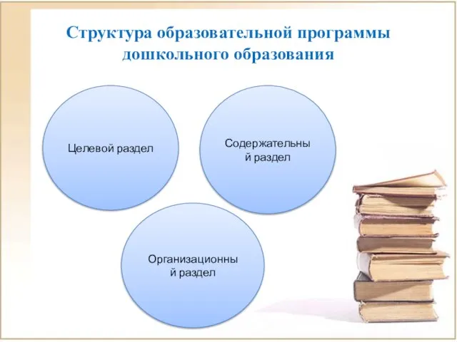 Структура образовательной программы дошкольного образования Целевой раздел Организационный раздел Содержательный раздел